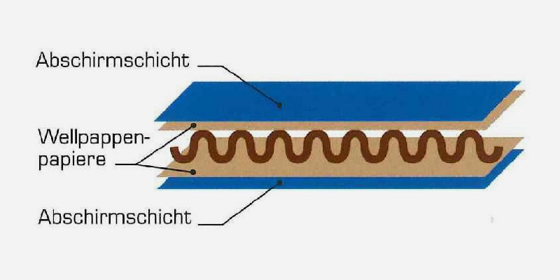 Grafik ESD Verpackung Aufbau: Wellpappenpapier wird von Abschirmschicht ummantelt